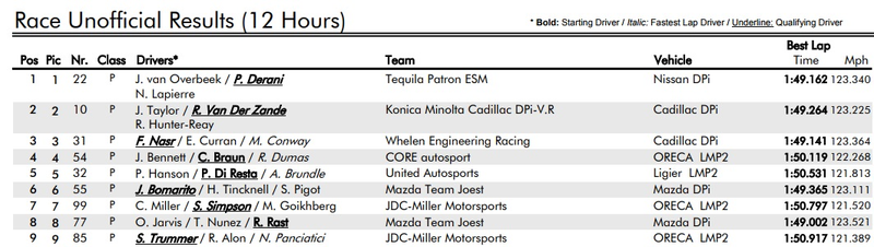 Illustration for article titled IMSA Really Messed Up Their Balance Of Performance At Sebring This Weekend